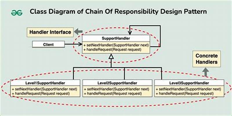 Design Pattern Chain Of Responsibility Java