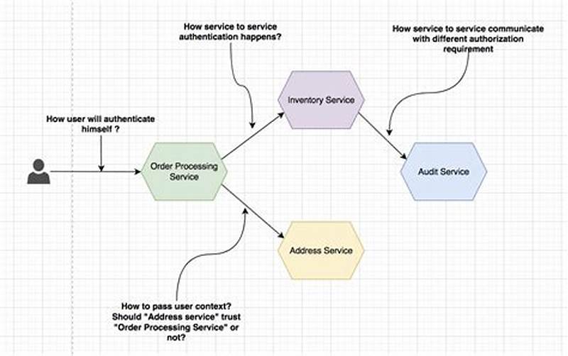 Design Pattern For Authentication And Authorization