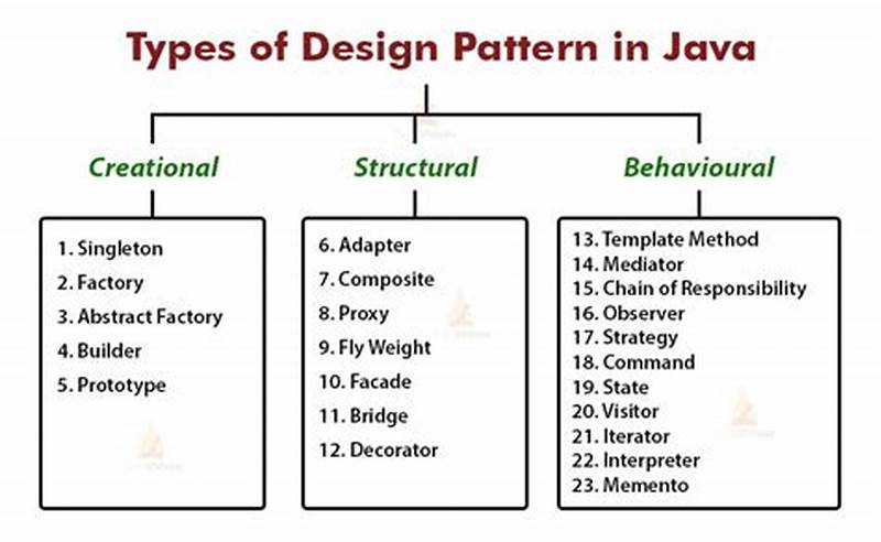 Design Pattern Java Example