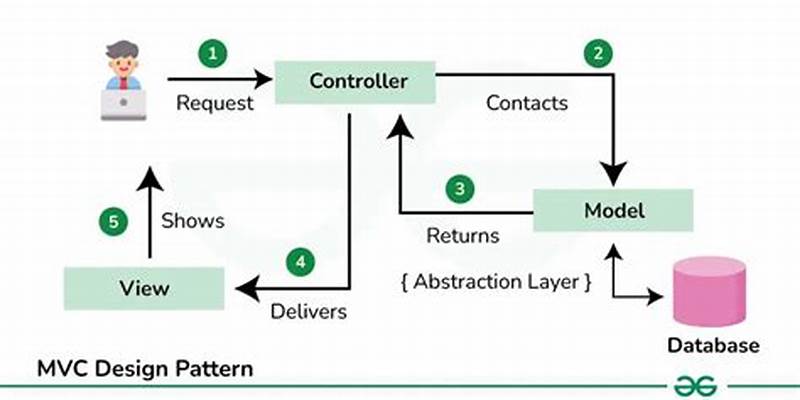Design Pattern Mvc