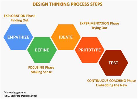 Design Thinking stages