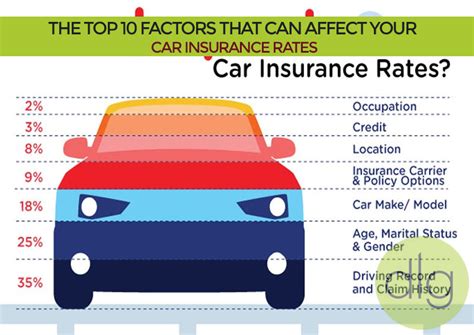 Determining Factors of National General Car Insurance Rates