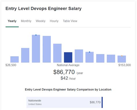 DevOps Engineer Salary in Washington