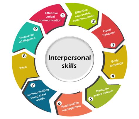 Developing Communication and Interpersonal Skills