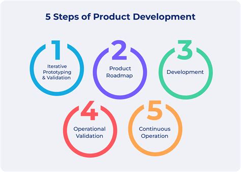 Development Process
