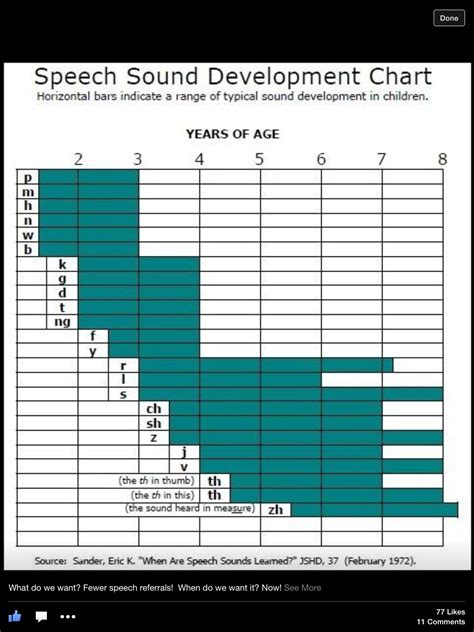 Developmental Sound Chart