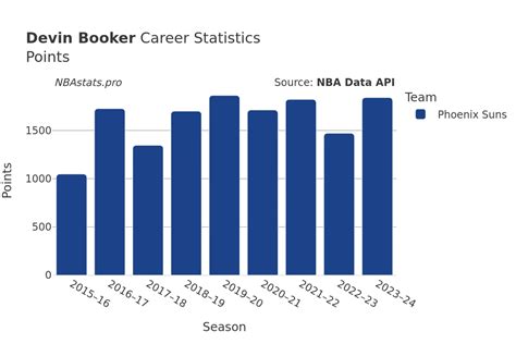 Devin Booker Career Points