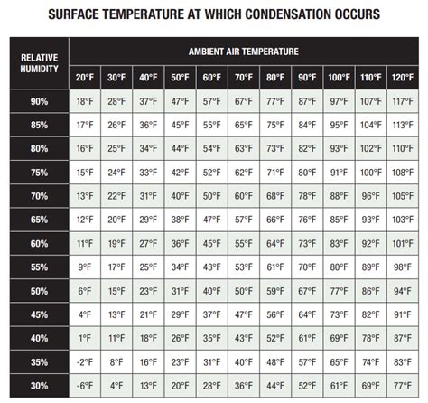 Dew Point Chart Fahrenheit