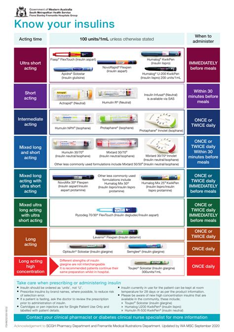Diabetes Insulin Chart