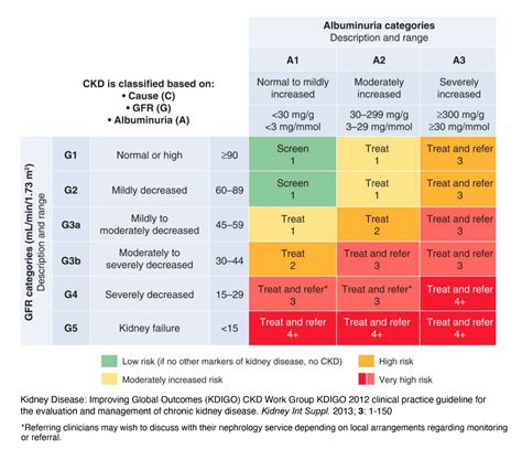 Diagnosis CKD