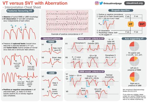 Diagnosis SVT dan VT