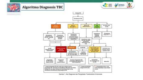 Diagnosis TBC