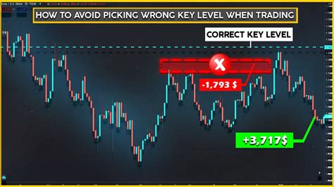 Diagonal Key Levels Price Action Trading