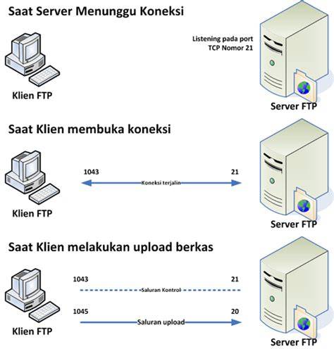 Diagram Cara Kerja FTP