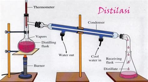 Diagram Distilasi