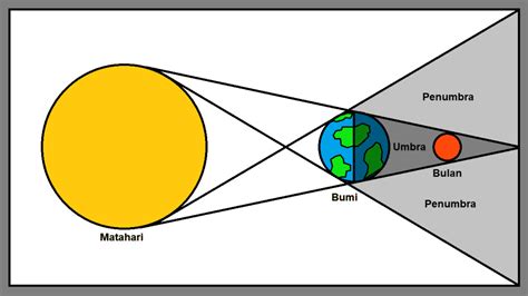 Diagram Gerhana Bulan Total