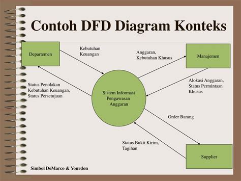Diagram Konteks DFD