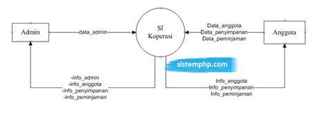 Diagram Koperasi Simpan Pinjam