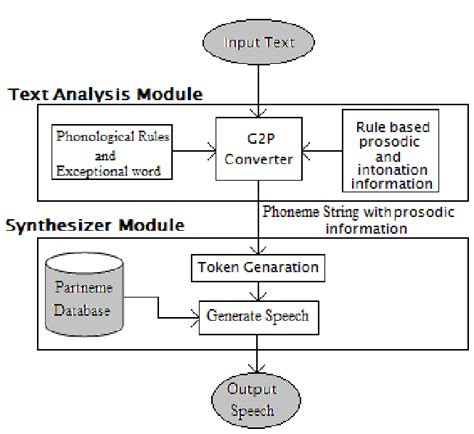 Diagram showing text input going through processing steps to audio output