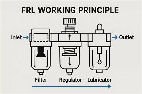 Diagram of RFL service types