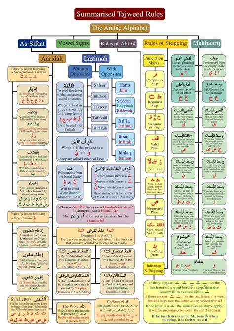 Diagram of Tajwid rules