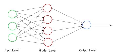 Diagram of a simple neural network