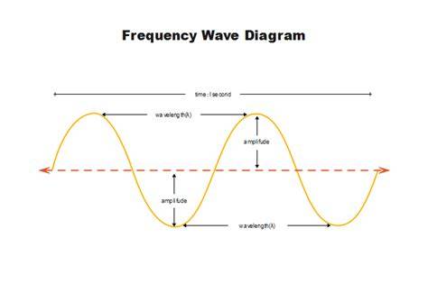Diagram representing frequency waves