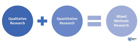 Diagram showing mixed methods research