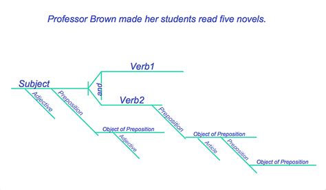 Diagramming Sentences Template