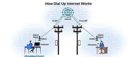 Dial-up Connection