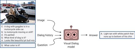 Dialog Visual