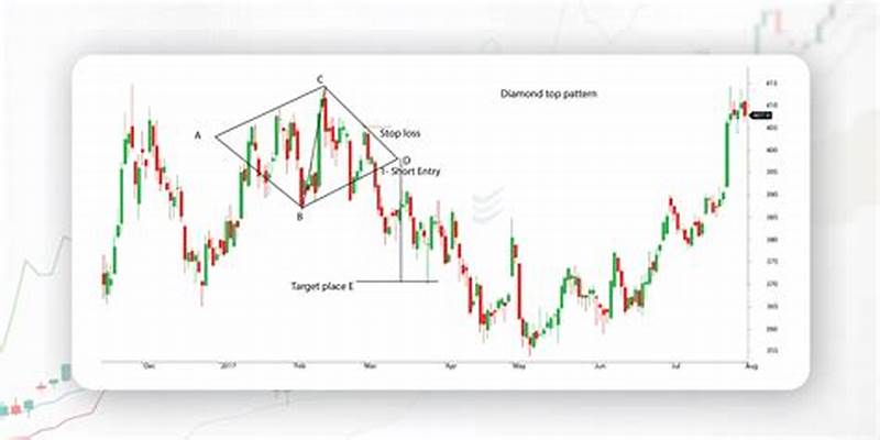 Diamond Pattern Technical Analysis