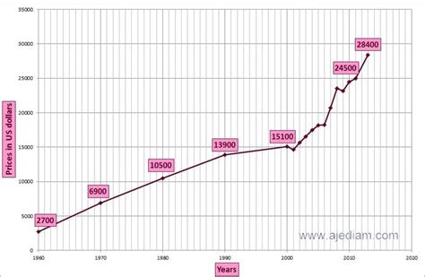 Diamond Price Chart 20 Years