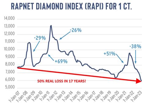 Diamond Price Trend Chart