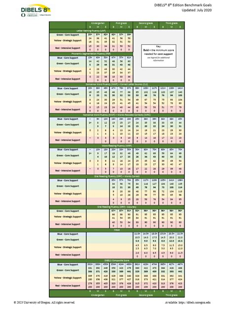 Dibels Scoring Chart