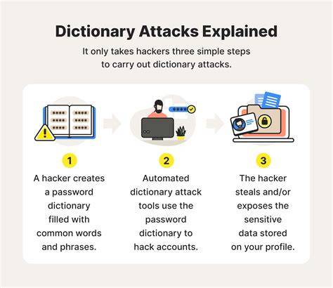 Dictionary with passwords representing dictionary attack