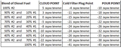 Diesel Fuel Gelling Temperature Chart