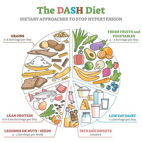 Diet DASH