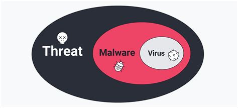 Virus/Malware