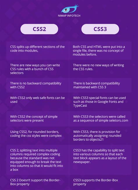 Difference Between CSS2