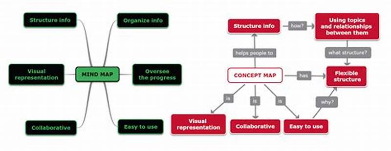 Difference Between Flow Chart And Mind Map
