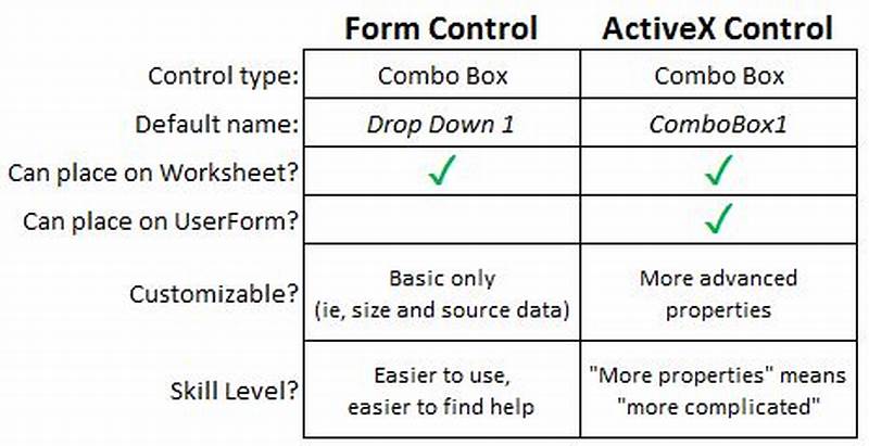 Difference Between Form And Activex Controls