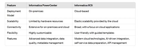 Difference Between Informatica Catalo.log And Catalog.out