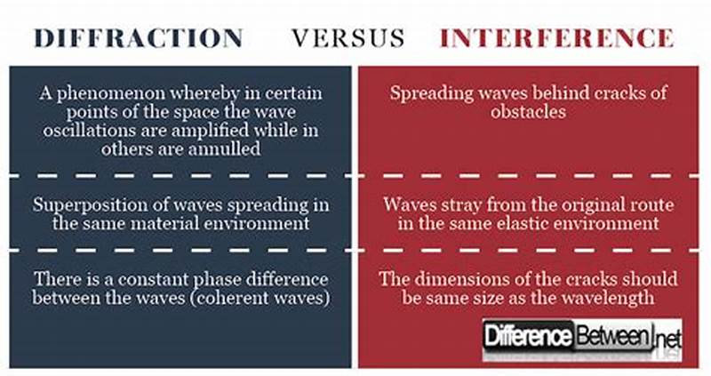 Difference Between Interference And Diffraction Pattern