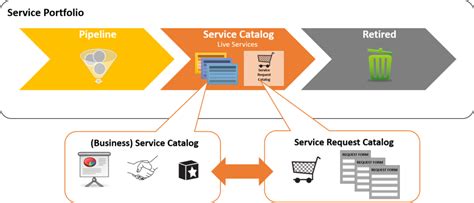 Difference Between Service Catalog And Service Portal