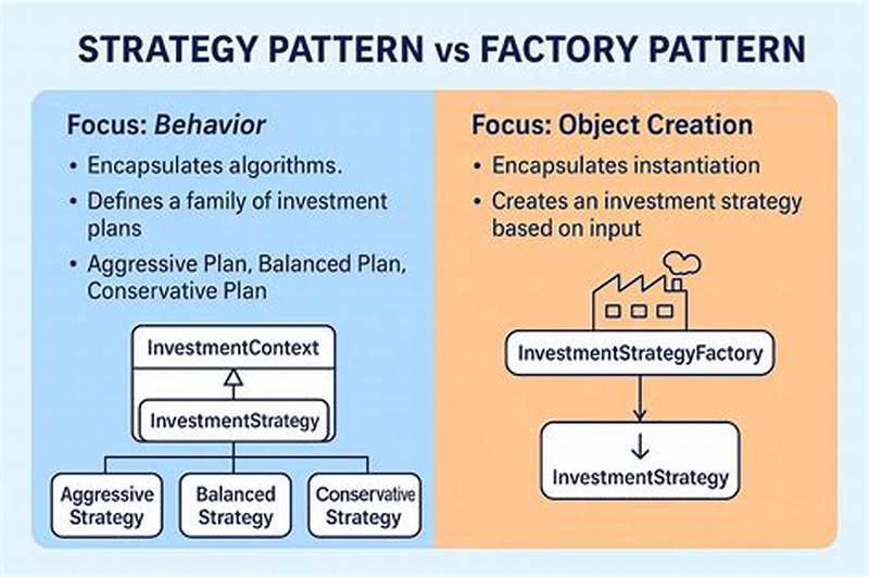 Difference Between State And Strategy Pattern
