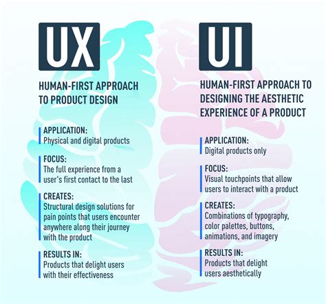 Difference between UX and UXD