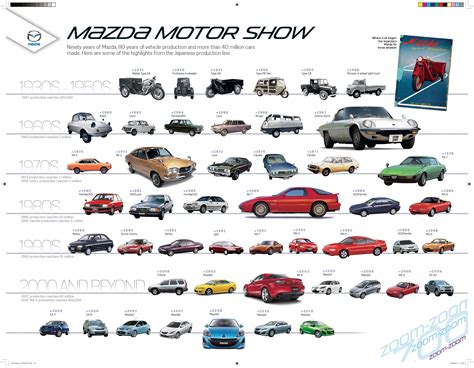 Types Mazda
