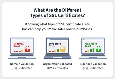 Different types of certificates