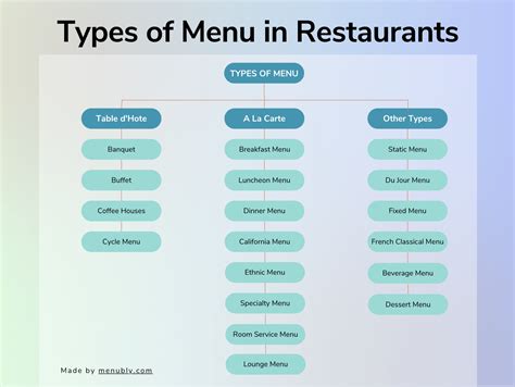 Different types of menus
